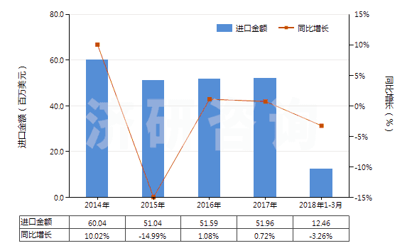2014-2018年3月中國初級形狀的蜜胺樹脂(HS39092000)進(jìn)口總額及增速統(tǒng)計(jì)